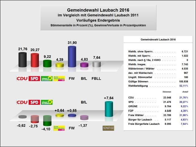 wahlergebis kommunal 16