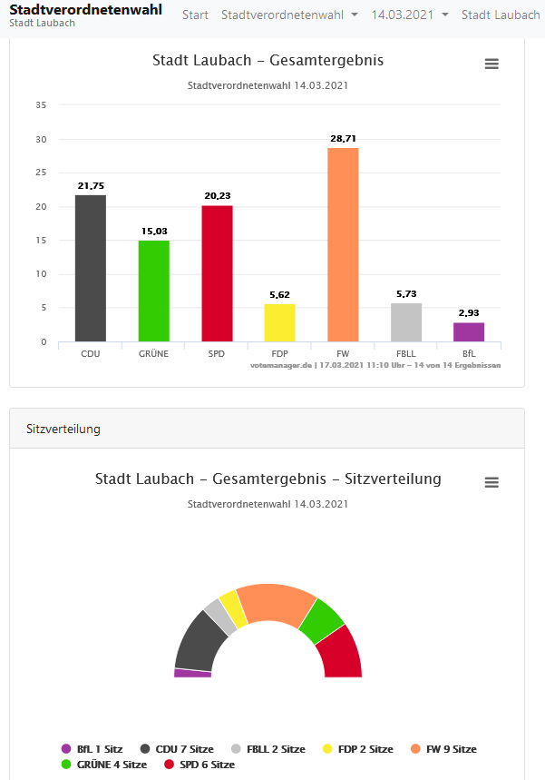 Ergebnis Stavo 17 03 21